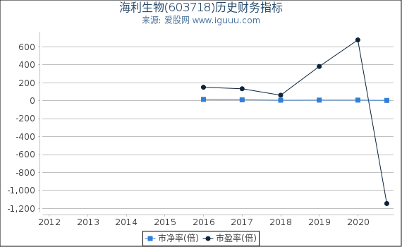 海利生物(603718)股东权益比率、固定资产比率等历史财务指标图 海利生物(603718)股东权益比率、固定资产比率等历史财务指标图