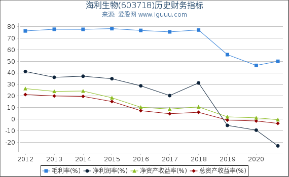 海利生物(603718)股东权益比率、固定资产比率等历史财务指标图 海利生物(603718)股东权益比率、固定资产比率等历史财务指标图