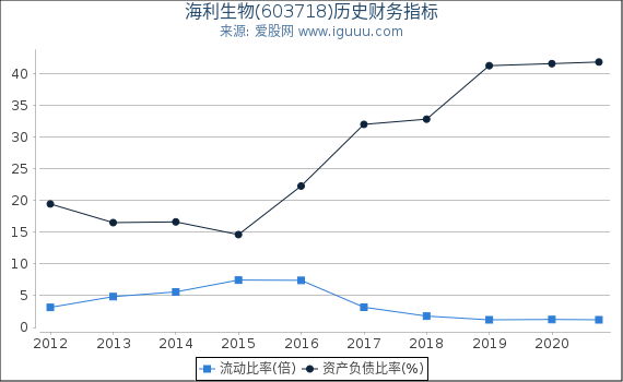 海利生物(603718)股东权益比率、固定资产比率等历史财务指标图 海利生物(603718)股东权益比率、固定资产比率等历史财务指标图