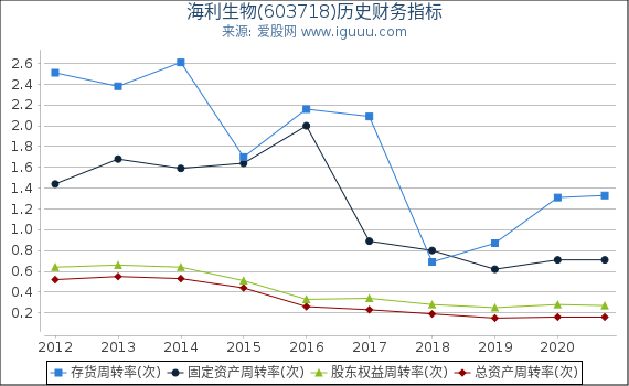 海利生物(603718)股东权益比率、固定资产比率等历史财务指标图 海利生物(603718)股东权益比率、固定资产比率等历史财务指标图