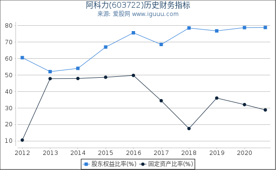 阿科力(603722)股东权益比率、固定资产比率等历史财务指标图 阿科力(603722)股东权益比率、固定资产比率等历史财务指标图