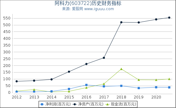 阿科力(603722)股东权益比率、固定资产比率等历史财务指标图 阿科力(603722)股东权益比率、固定资产比率等历史财务指标图