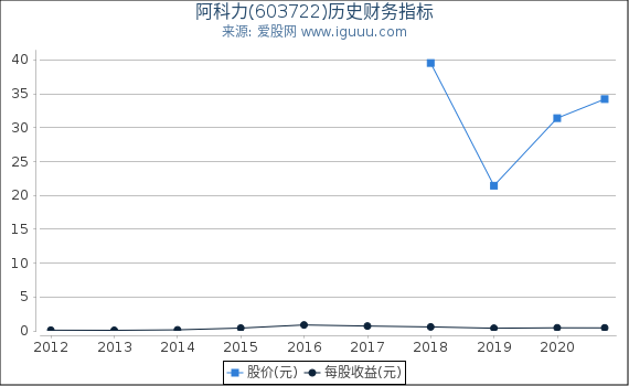 阿科力(603722)股东权益比率、固定资产比率等历史财务指标图 阿科力(603722)股东权益比率、固定资产比率等历史财务指标图