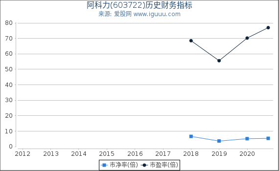 阿科力(603722)股东权益比率、固定资产比率等历史财务指标图 阿科力(603722)股东权益比率、固定资产比率等历史财务指标图