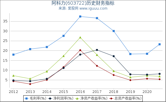 阿科力(603722)股东权益比率、固定资产比率等历史财务指标图 阿科力(603722)股东权益比率、固定资产比率等历史财务指标图