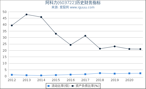 阿科力(603722)股东权益比率、固定资产比率等历史财务指标图 阿科力(603722)股东权益比率、固定资产比率等历史财务指标图