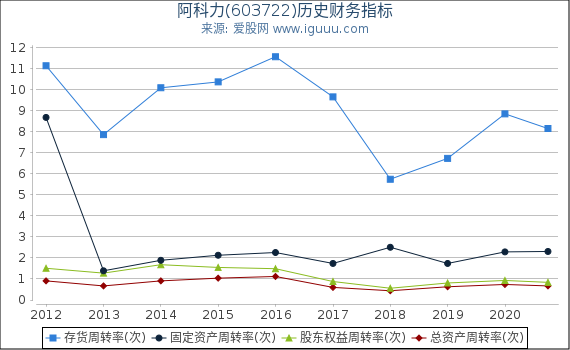 阿科力(603722)股东权益比率、固定资产比率等历史财务指标图 阿科力(603722)股东权益比率、固定资产比率等历史财务指标图
