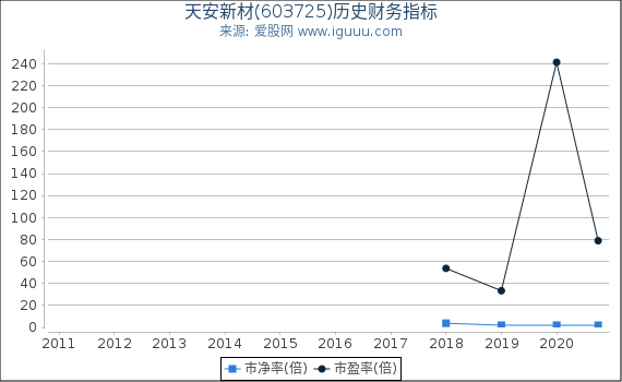 天安新材(603725)股东权益比率、固定资产比率等历史财务指标图