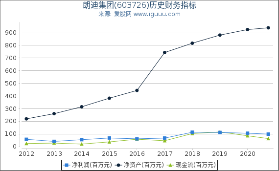 朗迪集团(603726)股东权益比率、固定资产比率等历史财务指标图 朗迪集团(603726)股东权益比率、固定资产比率等历史财务指标图