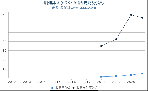 朗迪集团(603726)股东权益比率、固定资产比率等历史财务指标图 朗迪集团(603726)股东权益比率、固定资产比率等历史财务指标图