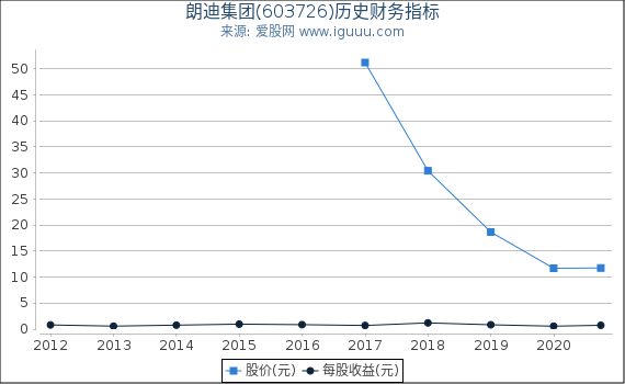 朗迪集团(603726)股东权益比率、固定资产比率等历史财务指标图 朗迪集团(603726)股东权益比率、固定资产比率等历史财务指标图