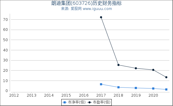 朗迪集团(603726)股东权益比率、固定资产比率等历史财务指标图 朗迪集团(603726)股东权益比率、固定资产比率等历史财务指标图