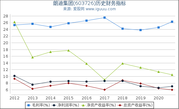 朗迪集团(603726)股东权益比率、固定资产比率等历史财务指标图 朗迪集团(603726)股东权益比率、固定资产比率等历史财务指标图