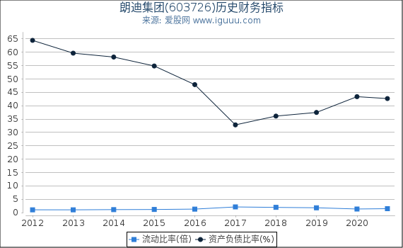 朗迪集团(603726)股东权益比率、固定资产比率等历史财务指标图 朗迪集团(603726)股东权益比率、固定资产比率等历史财务指标图