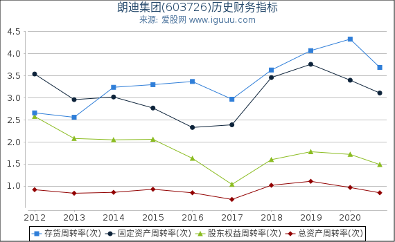 朗迪集团(603726)股东权益比率、固定资产比率等历史财务指标图 朗迪集团(603726)股东权益比率、固定资产比率等历史财务指标图