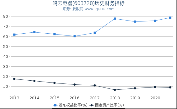鸣志电器(603728)股东权益比率、固定资产比率等历史财务指标图
