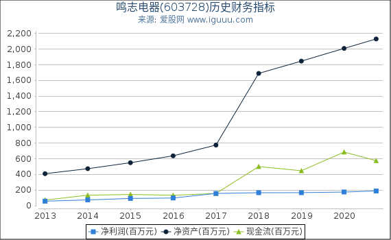 鸣志电器(603728)股东权益比率、固定资产比率等历史财务指标图