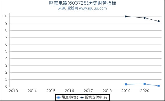 鸣志电器(603728)股东权益比率、固定资产比率等历史财务指标图