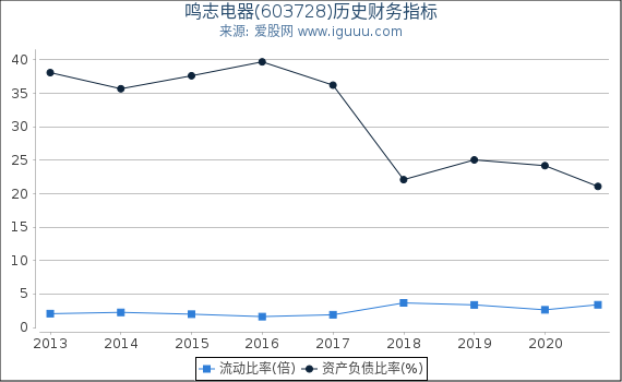 鸣志电器(603728)股东权益比率、固定资产比率等历史财务指标图