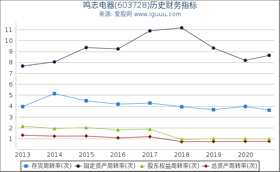 鸣志电器(603728)股东权益比率、固定资产比率等历史财务指标图
