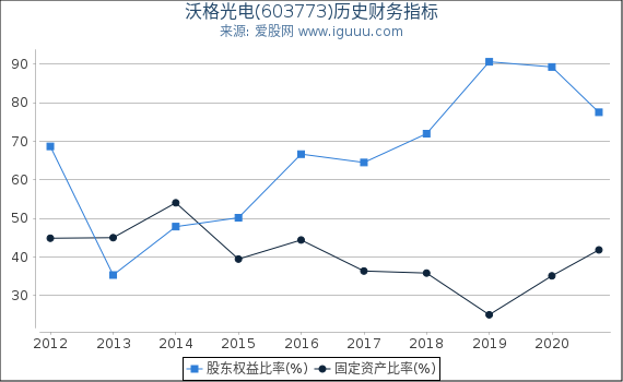 沃格光电(603773)股东权益比率、固定资产比率等历史财务指标图