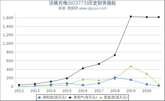 沃格光电(603773)股东权益比率、固定资产比率等历史财务指标图