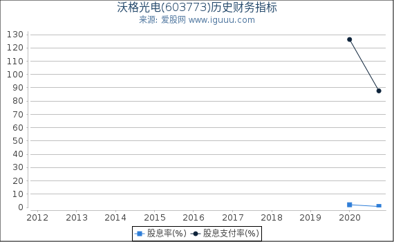 沃格光电(603773)股东权益比率、固定资产比率等历史财务指标图