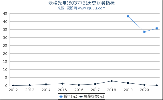 沃格光电(603773)股东权益比率、固定资产比率等历史财务指标图