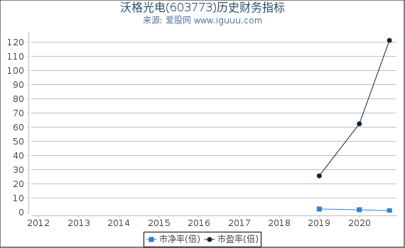 沃格光电(603773)股东权益比率、固定资产比率等历史财务指标图