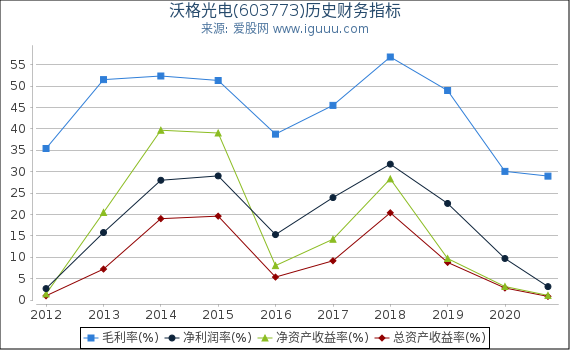 沃格光电(603773)股东权益比率、固定资产比率等历史财务指标图