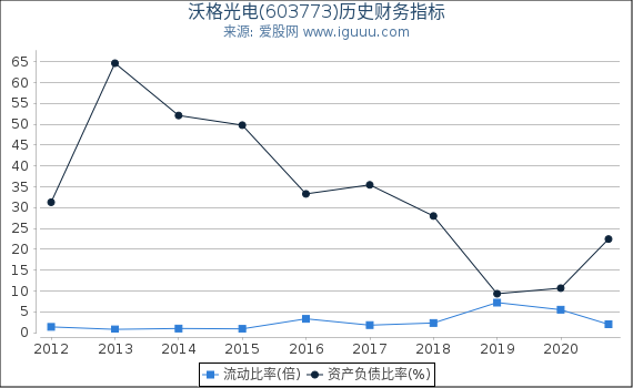 沃格光电(603773)股东权益比率、固定资产比率等历史财务指标图