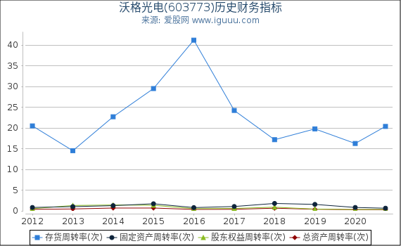 沃格光电(603773)股东权益比率、固定资产比率等历史财务指标图
