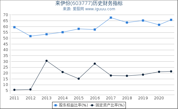 来伊份(603777)股东权益比率、固定资产比率等历史财务指标图 来伊份(603777)股东权益比率、固定资产比率等历史财务指标图