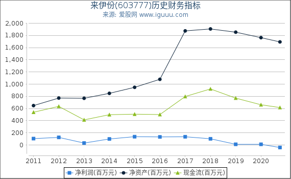 来伊份(603777)股东权益比率、固定资产比率等历史财务指标图 来伊份(603777)股东权益比率、固定资产比率等历史财务指标图