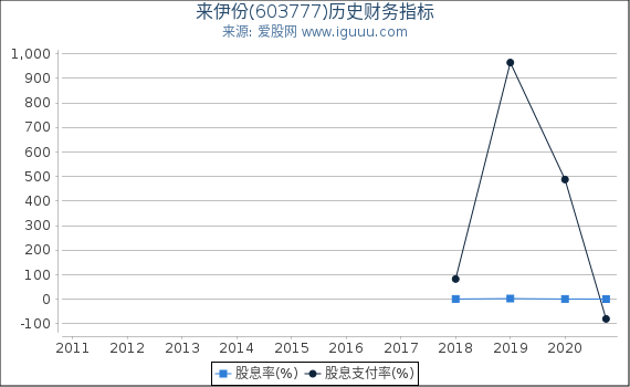 来伊份(603777)股东权益比率、固定资产比率等历史财务指标图 来伊份(603777)股东权益比率、固定资产比率等历史财务指标图
