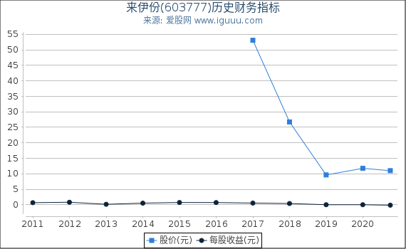 来伊份(603777)股东权益比率、固定资产比率等历史财务指标图 来伊份(603777)股东权益比率、固定资产比率等历史财务指标图