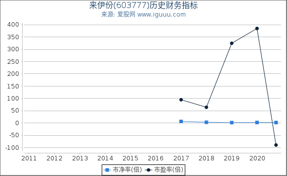 来伊份(603777)股东权益比率、固定资产比率等历史财务指标图 来伊份(603777)股东权益比率、固定资产比率等历史财务指标图