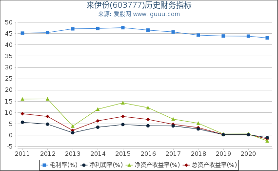 来伊份(603777)股东权益比率、固定资产比率等历史财务指标图 来伊份(603777)股东权益比率、固定资产比率等历史财务指标图