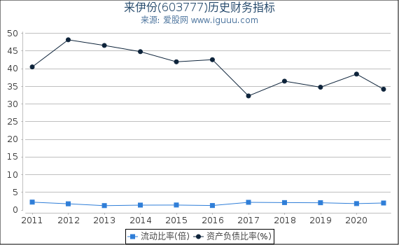 来伊份(603777)股东权益比率、固定资产比率等历史财务指标图 来伊份(603777)股东权益比率、固定资产比率等历史财务指标图