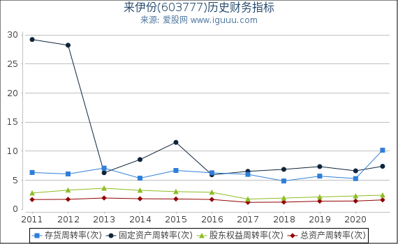 来伊份(603777)股东权益比率、固定资产比率等历史财务指标图 来伊份(603777)股东权益比率、固定资产比率等历史财务指标图