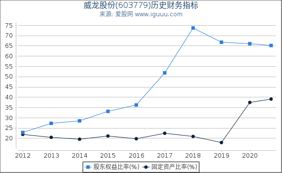 威龙股份(603779)股东权益比率、固定资产比率等历史财务指标图 威龙股份(603779)股东权益比率、固定资产比率等历史财务指标图