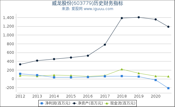 威龙股份(603779)股东权益比率、固定资产比率等历史财务指标图 威龙股份(603779)股东权益比率、固定资产比率等历史财务指标图