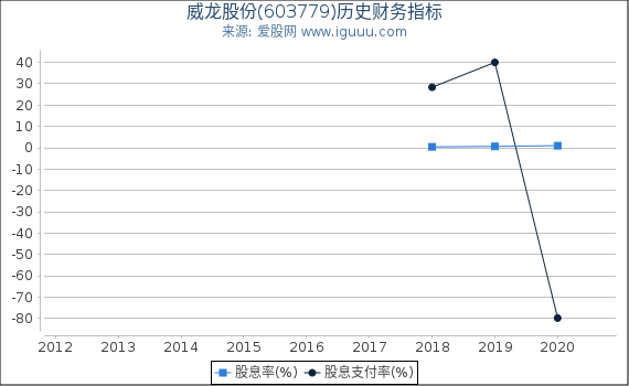 威龙股份(603779)股东权益比率、固定资产比率等历史财务指标图 威龙股份(603779)股东权益比率、固定资产比率等历史财务指标图