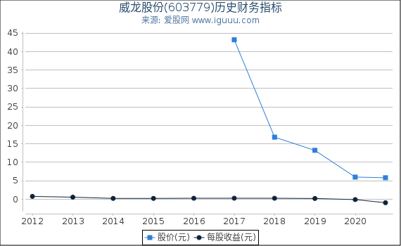 威龙股份(603779)股东权益比率、固定资产比率等历史财务指标图 威龙股份(603779)股东权益比率、固定资产比率等历史财务指标图