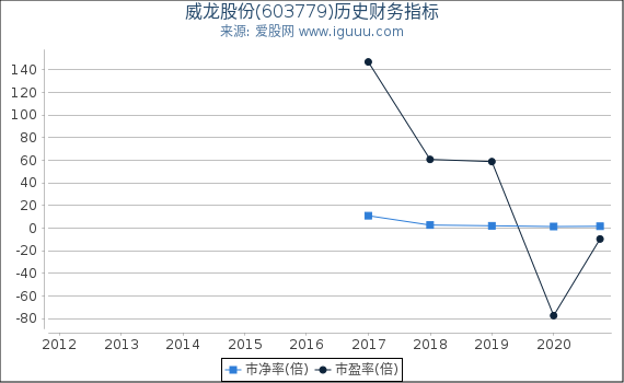 威龙股份(603779)股东权益比率、固定资产比率等历史财务指标图 威龙股份(603779)股东权益比率、固定资产比率等历史财务指标图