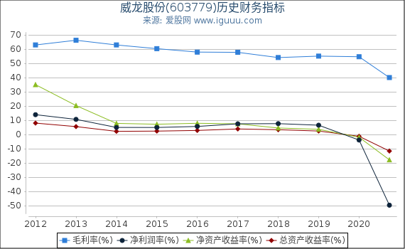 威龙股份(603779)股东权益比率、固定资产比率等历史财务指标图 威龙股份(603779)股东权益比率、固定资产比率等历史财务指标图