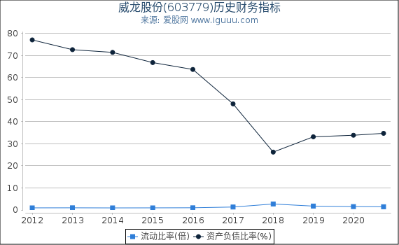 威龙股份(603779)股东权益比率、固定资产比率等历史财务指标图 威龙股份(603779)股东权益比率、固定资产比率等历史财务指标图