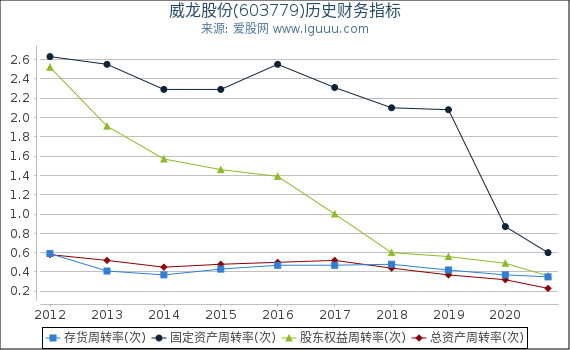 威龙股份(603779)股东权益比率、固定资产比率等历史财务指标图 威龙股份(603779)股东权益比率、固定资产比率等历史财务指标图