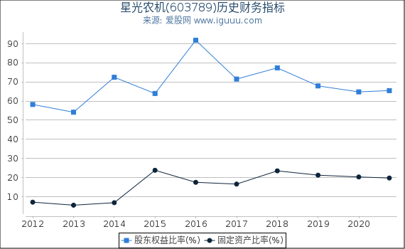 星光农机(603789)股东权益比率、固定资产比率等历史财务指标图 星光农机(603789)股东权益比率、固定资产比率等历史财务指标图