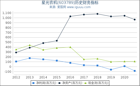 星光农机(603789)股东权益比率、固定资产比率等历史财务指标图 星光农机(603789)股东权益比率、固定资产比率等历史财务指标图